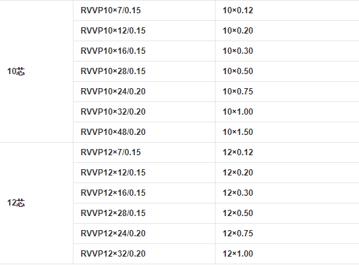 RVVP电缆10芯和12芯的规格