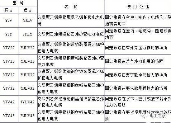 YJV、YJV22、YJV32、YJV42、YJV43、YJLV、YJLV22、YJLV32等电缆规格型号表