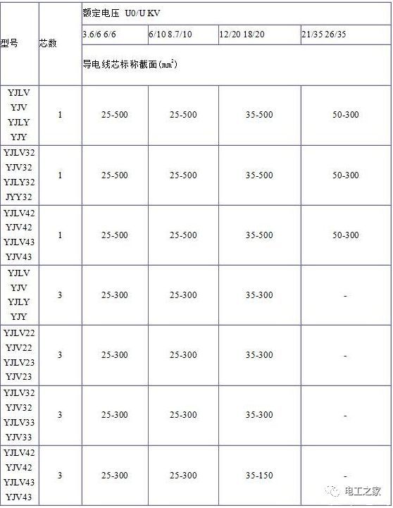 YJV、YJV22、YJV32、YJV42、YJV43、YJLV、YJLV22、YJLV32等电缆规格型号表2