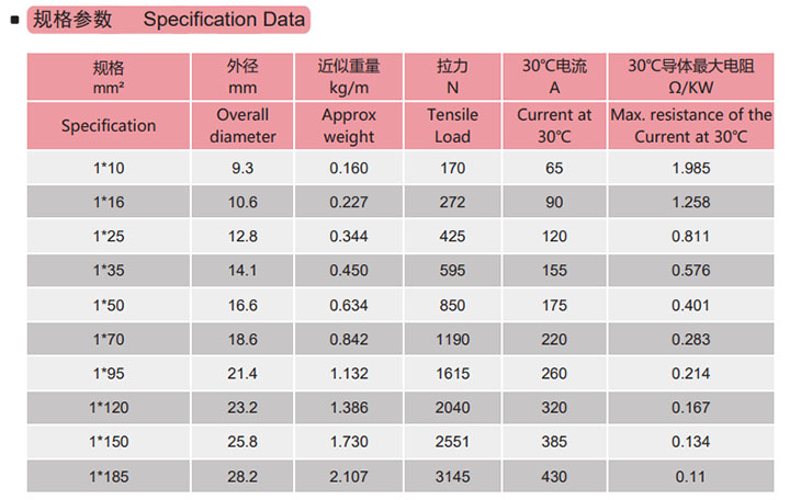 低压拖令圆电缆规格参数